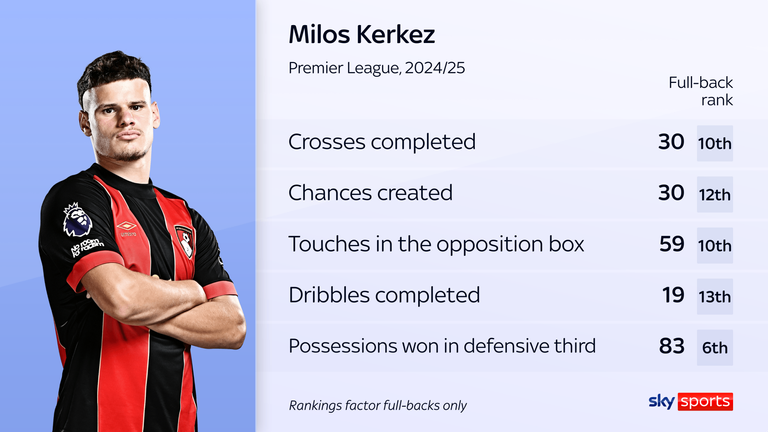 Milos Kerkez Liverpool Transfer