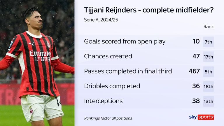 Tijjani Reijnders Manchester City transfer